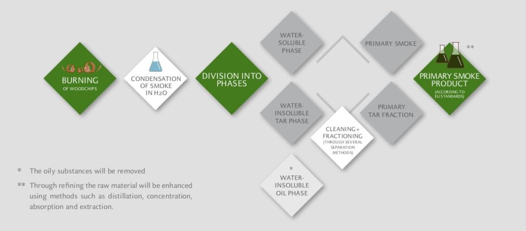 production of liquid smoke